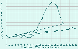 Courbe de l'humidex pour Bassurels (48)