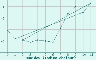 Courbe de l'humidex pour La Meije - Nivose (05)