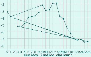 Courbe de l'humidex pour Puerto de Leitariegos