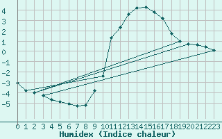 Courbe de l'humidex pour Boulaide (Lux)