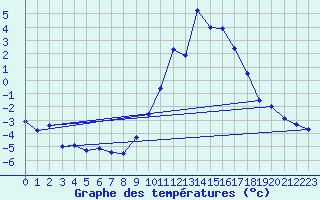 Courbe de tempratures pour Murs (84)