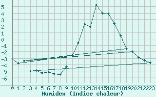 Courbe de l'humidex pour Murs (84)