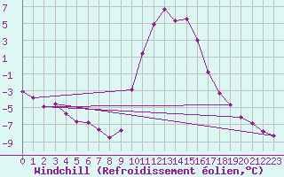 Courbe du refroidissement olien pour Selonnet (04)