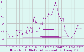 Courbe du refroidissement olien pour Luebeck-Blankensee