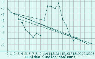 Courbe de l'humidex pour Zermatt