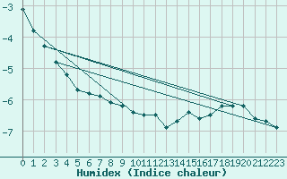 Courbe de l'humidex pour Bad Salzuflen