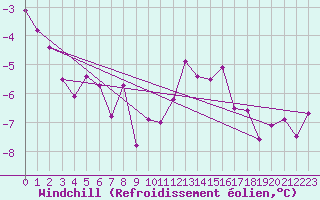 Courbe du refroidissement olien pour Toussus-le-Noble (78)