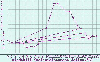 Courbe du refroidissement olien pour Ulrichen