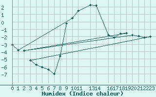 Courbe de l'humidex pour Eger