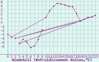 Courbe du refroidissement olien pour Les Charbonnires (Sw)