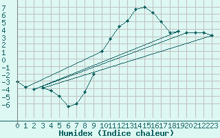 Courbe de l'humidex pour Les Charbonnires (Sw)