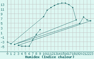 Courbe de l'humidex pour Mrringen (Be)