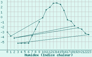 Courbe de l'humidex pour Ljungby