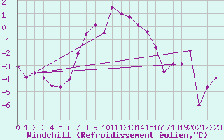 Courbe du refroidissement olien pour Olpenitz