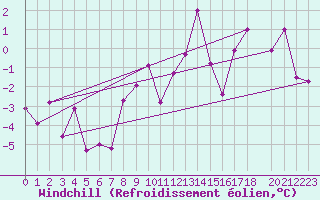 Courbe du refroidissement olien pour Vangsnes