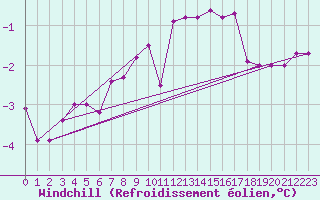Courbe du refroidissement olien pour Bulson (08)