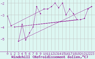 Courbe du refroidissement olien pour Ylistaro Pelma