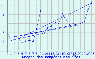 Courbe de tempratures pour Saentis (Sw)