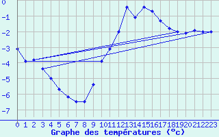 Courbe de tempratures pour Brest (29)