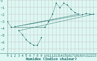 Courbe de l'humidex pour Brest (29)