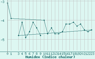 Courbe de l'humidex pour Hornbjargsviti