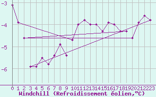 Courbe du refroidissement olien pour Lindesnes Fyr