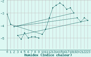 Courbe de l'humidex pour Dijon / Longvic (21)