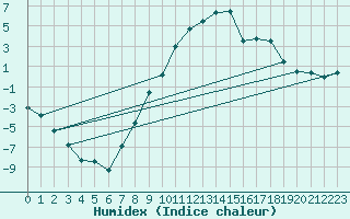 Courbe de l'humidex pour Gubbhoegen