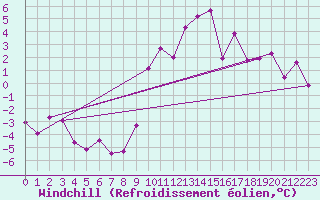 Courbe du refroidissement olien pour Bellecte - Nivose (73)
