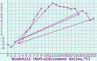 Courbe du refroidissement olien pour Valke-Maarja