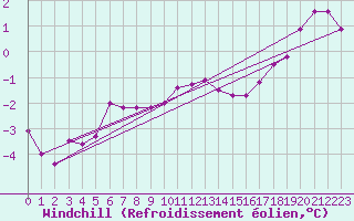 Courbe du refroidissement olien pour Kolmaarden-Stroemsfors