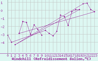 Courbe du refroidissement olien pour Bridel (Lu)