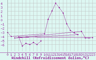Courbe du refroidissement olien pour Dobbiaco