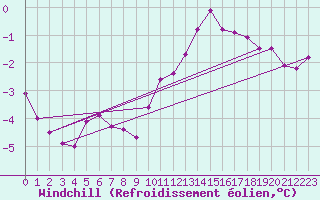 Courbe du refroidissement olien pour Laegern