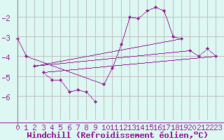 Courbe du refroidissement olien pour Cap Gris-Nez (62)
