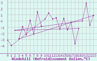 Courbe du refroidissement olien pour Eggishorn
