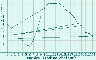 Courbe de l'humidex pour Feldbach