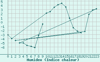 Courbe de l'humidex pour Wien Mariabrunn