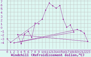 Courbe du refroidissement olien pour Ramsau / Dachstein