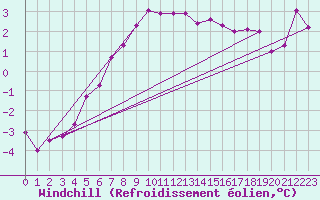 Courbe du refroidissement olien pour La Fretaz (Sw)