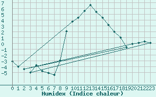 Courbe de l'humidex pour Tusimice