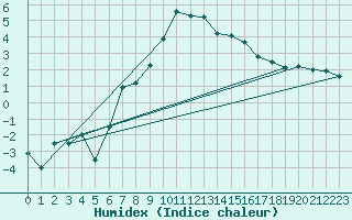 Courbe de l'humidex pour Andermatt
