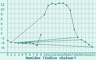 Courbe de l'humidex pour Figari (2A)