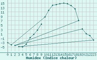 Courbe de l'humidex pour Tynset Ii