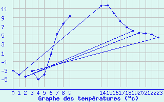 Courbe de tempratures pour Barth