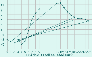 Courbe de l'humidex pour Barth