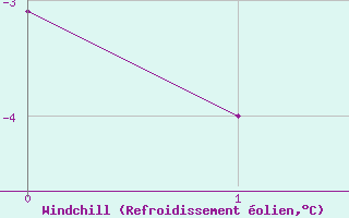 Courbe du refroidissement �olien pour Werl
