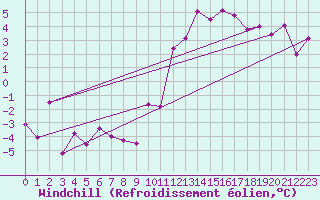 Courbe du refroidissement olien pour Nantes (44)