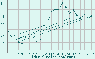 Courbe de l'humidex pour Plaffeien-Oberschrot