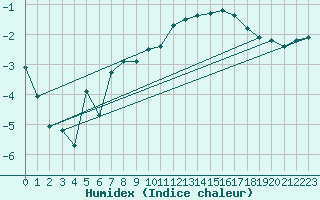 Courbe de l'humidex pour Laqueuille (63)